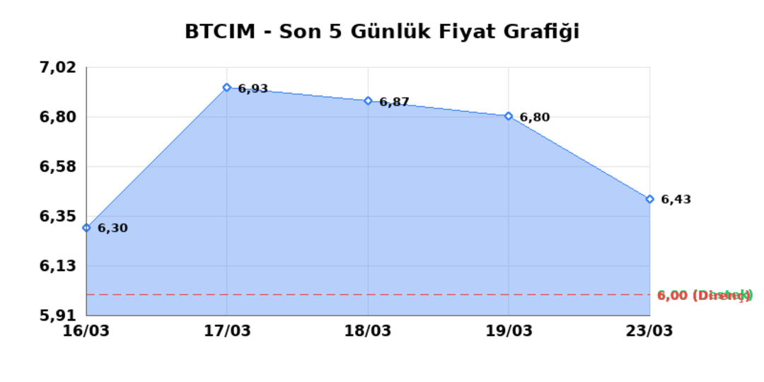 BATI CIMENTO (BTCIM)  24 Mart Salı 2026: G&uuml;nl&uuml;k Teknik Hisse Analizi 1