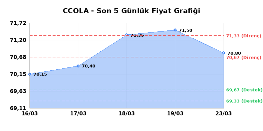 COCA COLA ICECEK (CCOLA)  24 Mart Salı 2026: G&uuml;nl&uuml;k Teknik Hisse Analizi 1