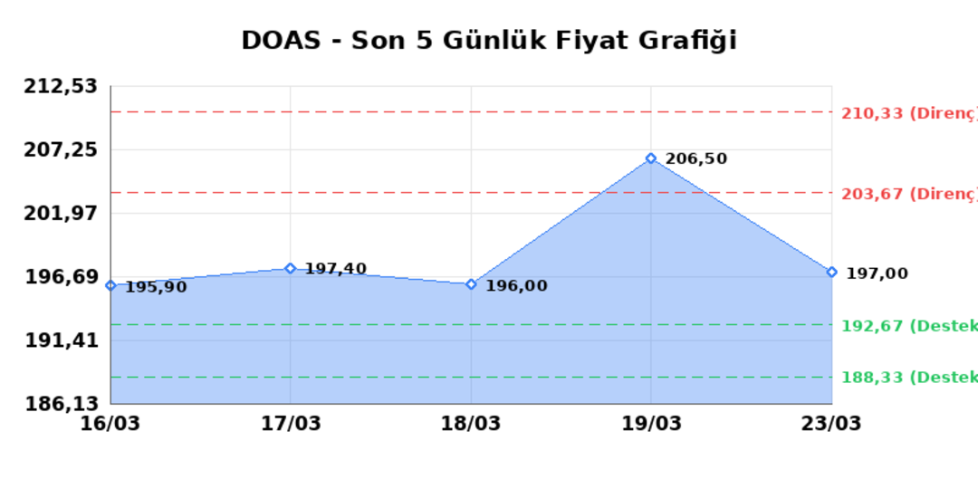 DOGUS OTOMOTIV (DOAS)  24 Mart Salı 2026: G&uuml;nl&uuml;k Teknik Hisse Analizi 1