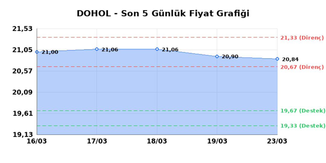 DOGAN HOLDING (DOHOL)  24 Mart Salı 2026: G&uuml;nl&uuml;k Teknik Hisse Analizi 1