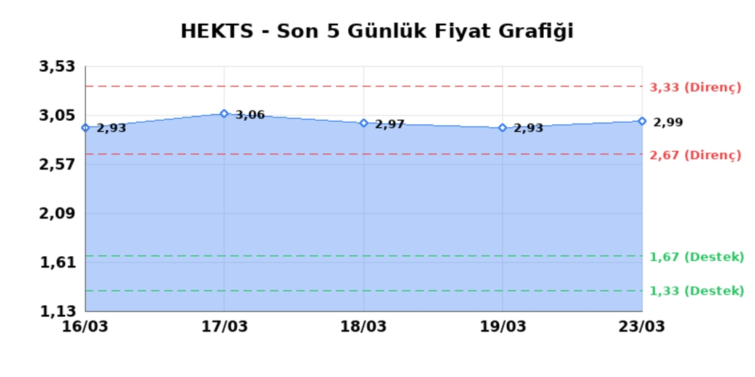 HEKTS (HEKTS)  24 Mart Salı 2026: G&uuml;nl&uuml;k Teknik Hisse Analizi 1