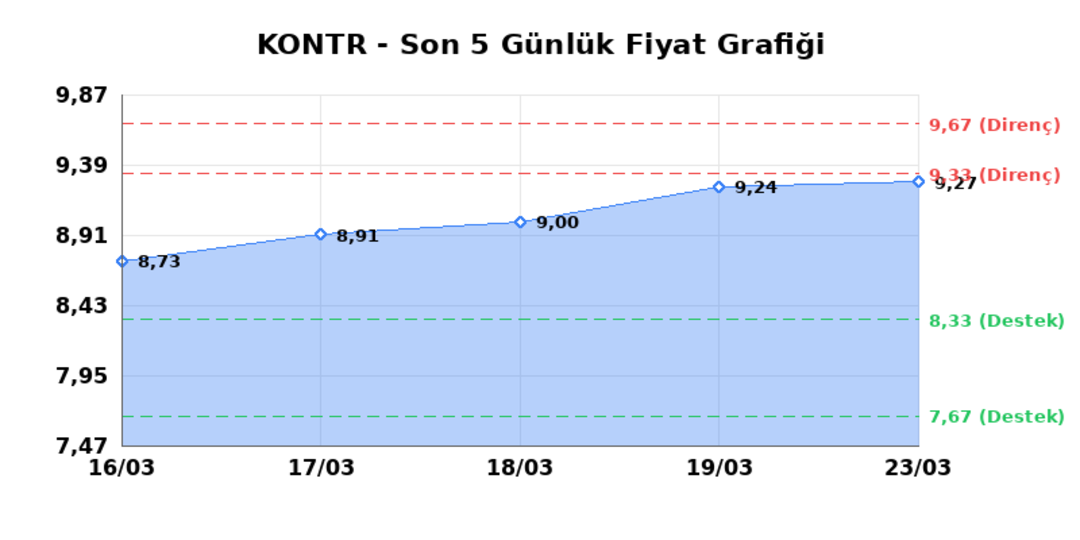 KONTROLMATIK TEKNOLOJI (KONTR)  24 Mart Salı 2026: G&uuml;nl&uuml;k Teknik Hisse Analizi 1