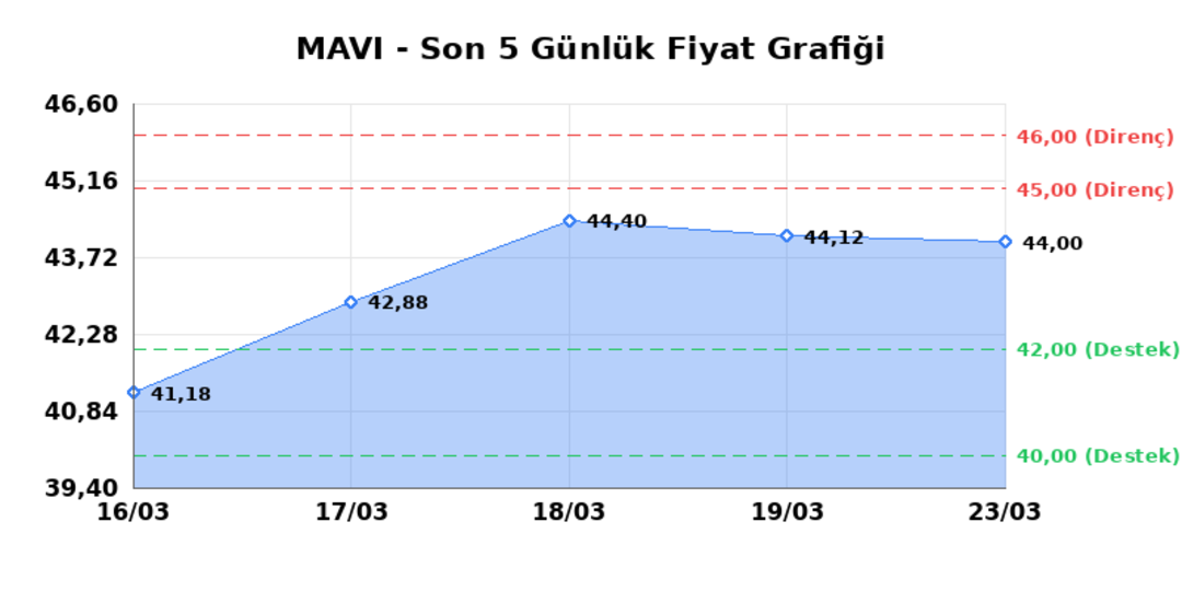 MAVI GIYIM (MAVI)  24 Mart Salı 2026: G&uuml;nl&uuml;k Teknik Hisse Analizi 1