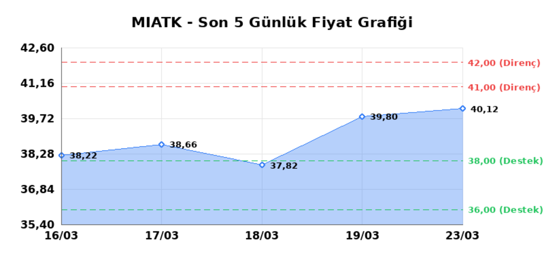 MIA TEKNOLOJI (MIATK)  24 Mart Salı 2026: G&uuml;nl&uuml;k Teknik Hisse Analizi 1
