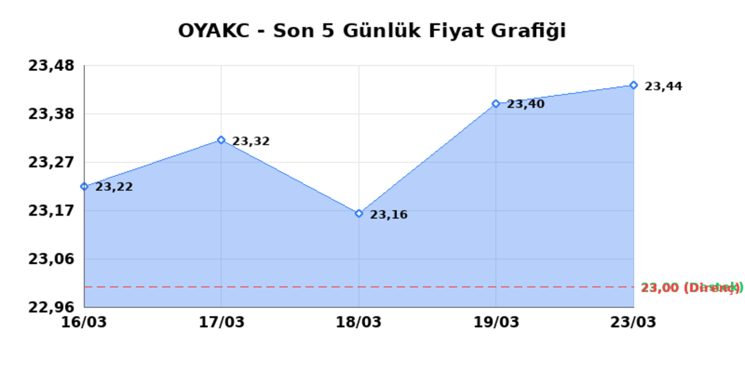 OYAK CIMENTO (OYAKC)  24 Mart Salı 2026: G&uuml;nl&uuml;k Teknik Hisse Analizi 1