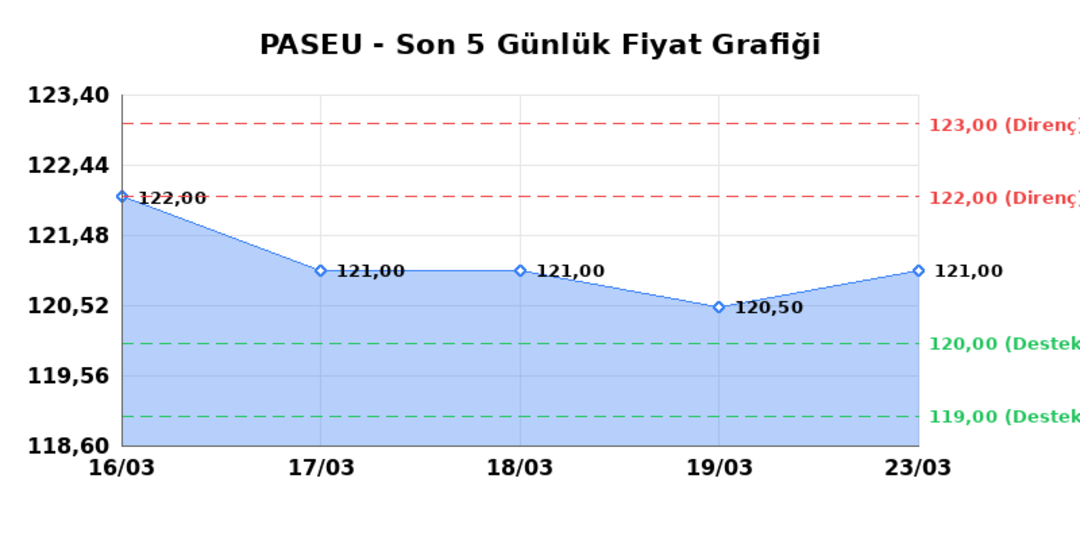 PASIFIK EURASIA LOJISTIK (PASEU)  24 Mart Salı 2026: G&uuml;nl&uuml;k Teknik Hisse Analizi 1