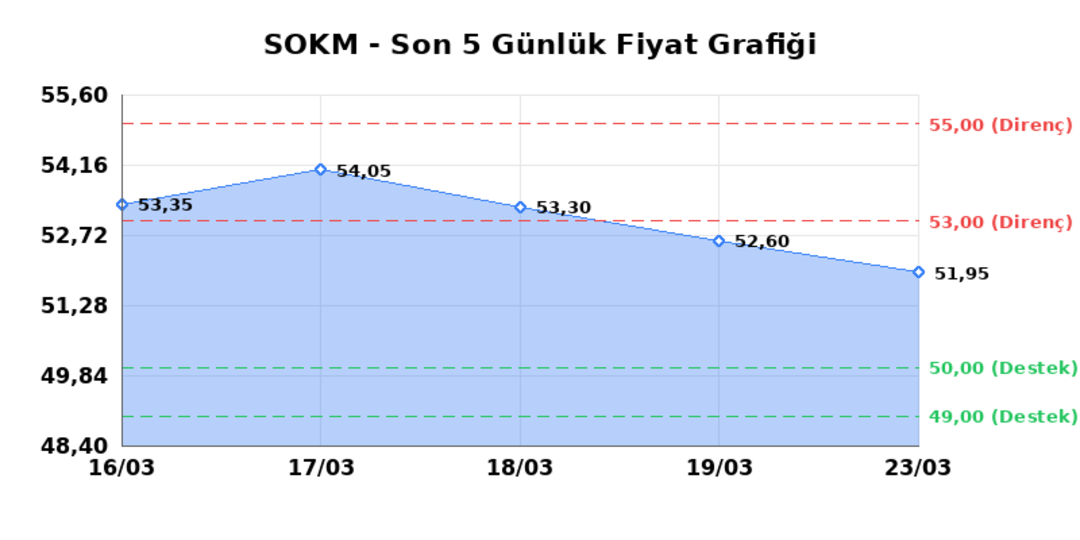SOK MARKETLER TICARET (SOKM)  24 Mart Salı 2026: G&uuml;nl&uuml;k Teknik Hisse Analizi 1