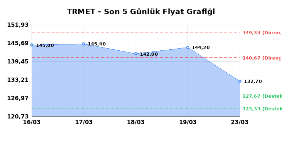 TR ANADOLU METAL MADENCILIK (TRMET)  24 Mart Salı 2026: G&uuml;nl&uuml;k Teknik Hisse Analizi 1