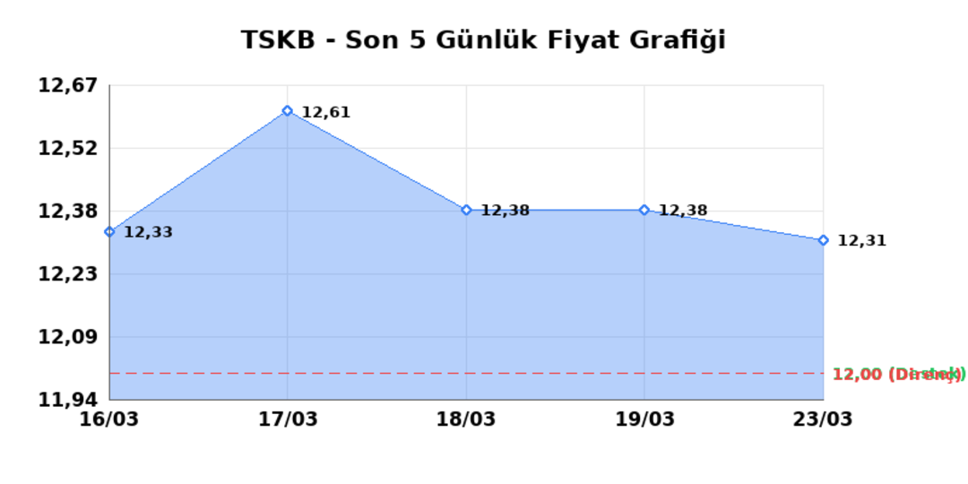 T.S.K.B. (TSKB)  24 Mart Salı 2026: G&uuml;nl&uuml;k Teknik Hisse Analizi 1