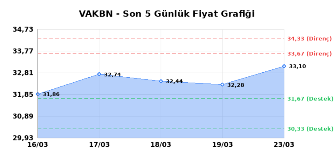 VAKIFLAR BANKASI (VAKBN)  24 Mart Salı 2026: G&uuml;nl&uuml;k Teknik Hisse Analizi 1