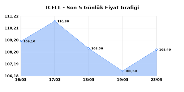 TURKCELL (TCELL) 24 Mart Salı 2026 G&uuml;nl&uuml;k Teknik Analiz 1