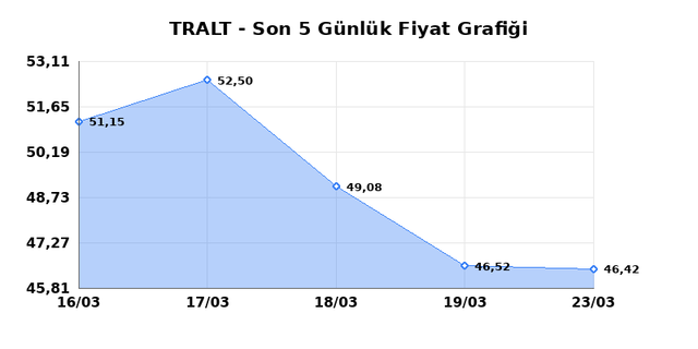 TURK ALTIN ISLETMELERI (TRALT) 24 Mart Salı 2026 G&uuml;nl&uuml;k Teknik Analiz 1