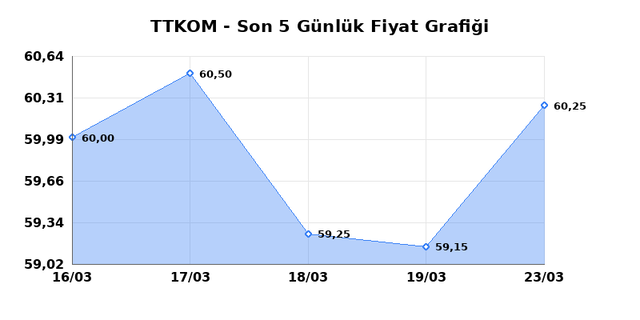 TURK TELEKOM (TTKOM) 24 Mart Salı 2026 G&uuml;nl&uuml;k Teknik Analiz 1