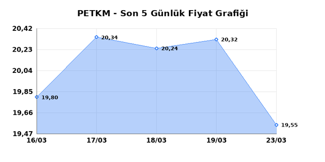 PETKİM PETROKİMYA (PETKM) 24 Mart Salı 2026 G&uuml;nl&uuml;k Teknik Analiz 1