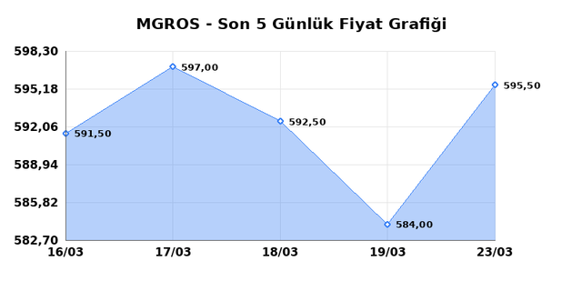 MIGROS TICARET (MGROS) 24 Mart Salı 2026 G&uuml;nl&uuml;k Teknik Analiz 1
