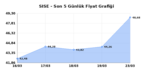 ŞİŞECAM (SISE) 24 Mart Salı 2026 G&uuml;nl&uuml;k Teknik Analiz 1