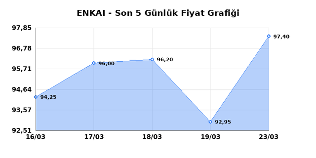 ENKA INSAAT (ENKAI) 24 Mart Salı 2026 G&uuml;nl&uuml;k Teknik Analiz 1
