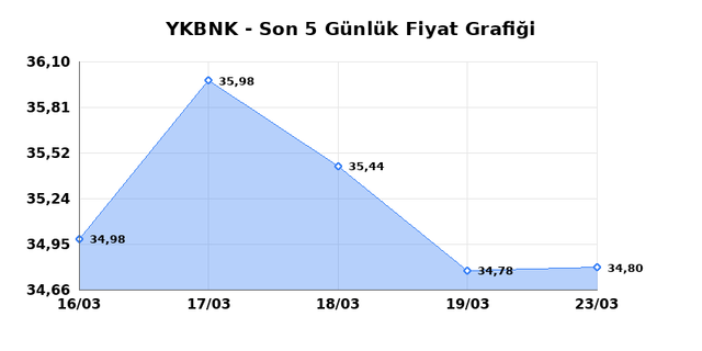YAPI VE KREDİ BANKASI (YKBNK) 24 Mart Salı 2026 G&uuml;nl&uuml;k Teknik Analiz 1
