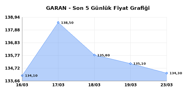 GARANTİ BANKASI (GARAN) 24 Mart Salı 2026 Günlük Teknik Analiz 1