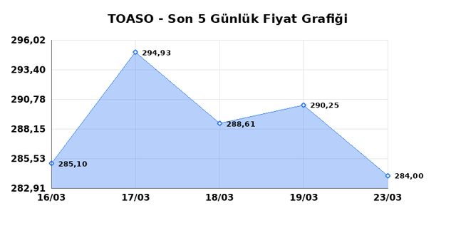 TOFAS OTO. FAB. (TOASO) 24 Mart Salı 2026 G&uuml;nl&uuml;k Teknik Analiz 1