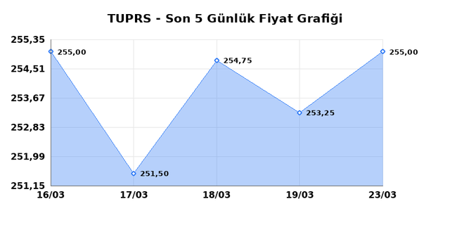 T&Uuml;PRAŞ (TUPRS) 24 Mart Salı 2026 G&uuml;nl&uuml;k Teknik Analiz 1