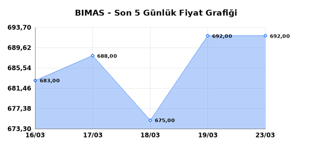 BİM BİRLEŞİK MAĞAZALAR (BIMAS) 24 Mart Salı 2026 G&uuml;nl&uuml;k Teknik Analiz 1