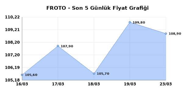 FORD OTOSAN (FROTO) 24 Mart Salı 2026 Günlük Teknik Analiz 1