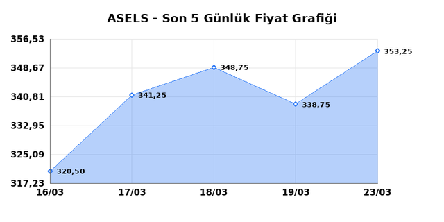 ASELSAN (ASELS) 24 Mart Salı 2026 G&uuml;nl&uuml;k Teknik Analiz 1