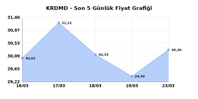KARDEMIR (KRDMD) 24 Mart Salı 2026 G&uuml;nl&uuml;k Teknik Analiz 1
