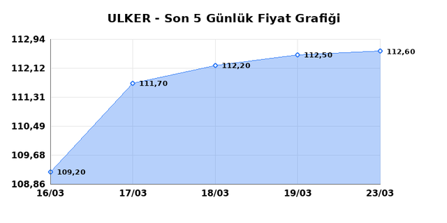 ULKER BISKUVI (ULKER) 24 Mart Salı 2026 G&uuml;nl&uuml;k Teknik Analiz 1