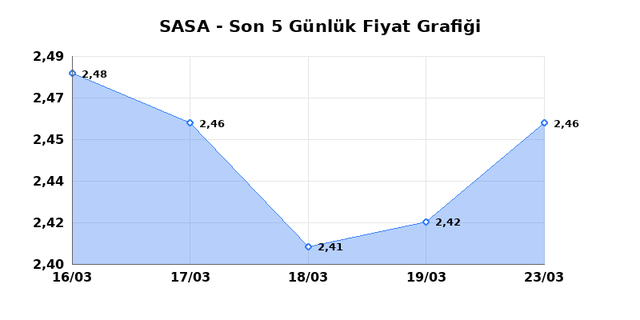 SASA POLYESTER (SASA) 24 Mart Salı 2026 G&uuml;nl&uuml;k Teknik Analiz 1