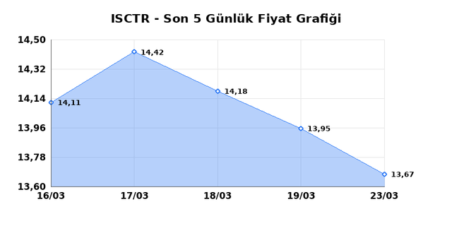 İŞ BANKASI (C) (ISCTR) 24 Mart Salı 2026 G&uuml;nl&uuml;k Teknik Analiz 1