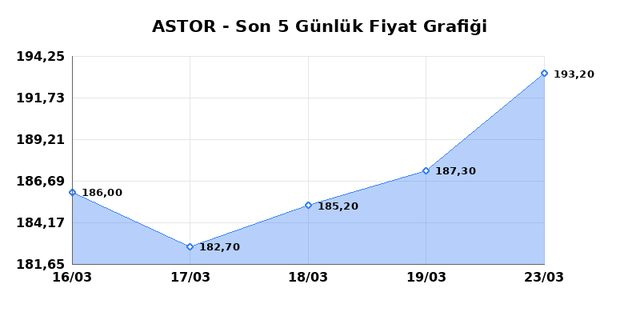 ASTOR ENERJI (ASTOR) 24 Mart Salı 2026 G&uuml;nl&uuml;k Teknik Analiz 1