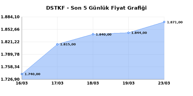 DESTEK FINANS FAKTORING (DSTKF) 24 Mart Salı 2026 G&uuml;nl&uuml;k Teknik Analiz 1