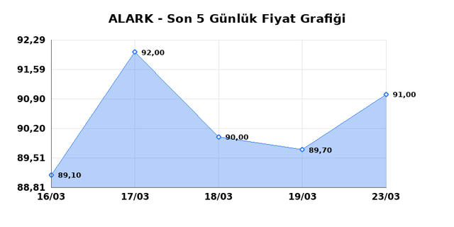 ALARKO HOLDING (ALARK) 24 Mart Salı 2026 G&uuml;nl&uuml;k Teknik Analiz 1