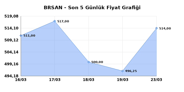 BORUSAN BORU SANAYI (BRSAN) 24 Mart Salı 2026 Günlük Teknik Analiz 1