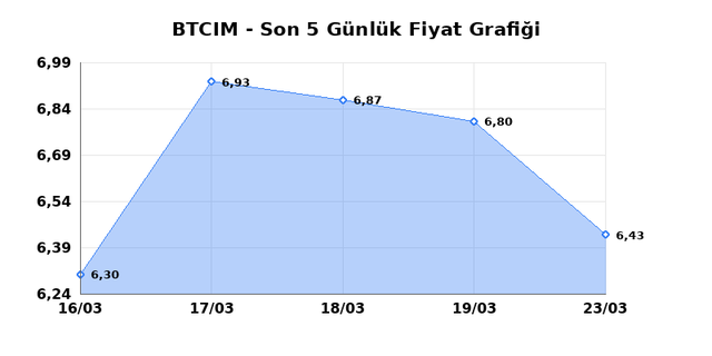 BATI CIMENTO (BTCIM) 24 Mart Salı 2026 G&uuml;nl&uuml;k Teknik Analiz 1