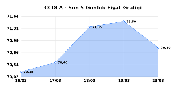 COCA COLA ICECEK (CCOLA) 24 Mart Salı 2026 G&uuml;nl&uuml;k Teknik Analiz 1