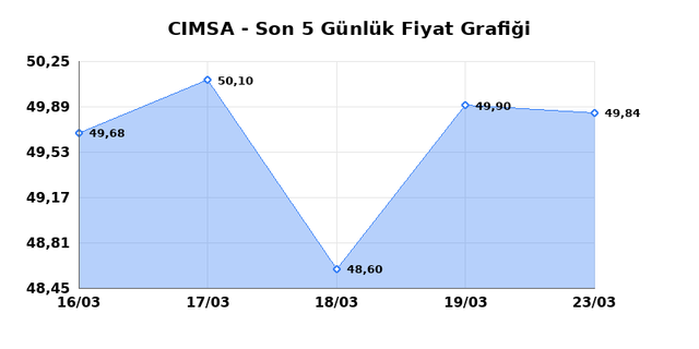 CIMSA (CIMSA) 24 Mart Salı 2026 G&uuml;nl&uuml;k Teknik Analiz 1