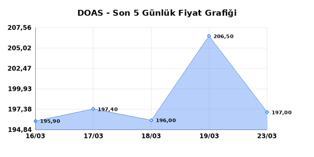 DOGUS OTOMOTIV (DOAS) 24 Mart Salı 2026 G&uuml;nl&uuml;k Teknik Analiz 1