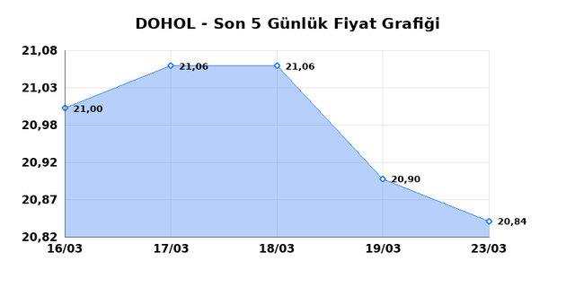DOGAN HOLDING (DOHOL) 24 Mart Salı 2026 G&uuml;nl&uuml;k Teknik Analiz 1