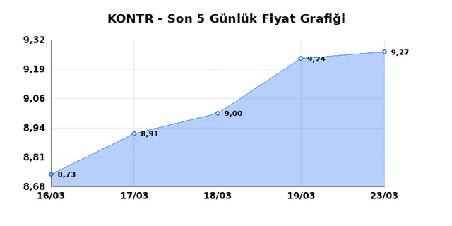 KONTROLMATIK TEKNOLOJI (KONTR) 24 Mart Salı 2026 Günlük Teknik Analiz 1