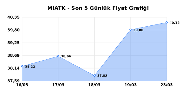 MIA TEKNOLOJI (MIATK) 24 Mart Salı 2026 G&uuml;nl&uuml;k Teknik Analiz 1