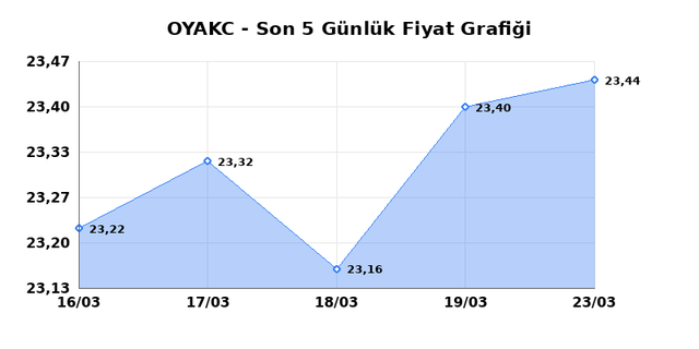 OYAK CIMENTO (OYAKC) 24 Mart Salı 2026 G&uuml;nl&uuml;k Teknik Analiz 1