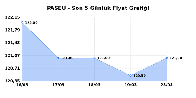 PASIFIK EURASIA LOJISTIK (PASEU) 24 Mart Salı 2026 G&uuml;nl&uuml;k Teknik Analiz 1