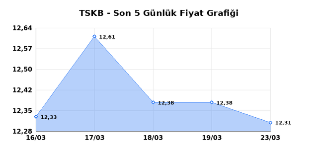 T.S.K.B. (TSKB) 24 Mart Salı 2026 G&uuml;nl&uuml;k Teknik Analiz 1
