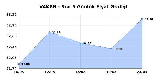 VAKIFLAR BANKASI (VAKBN) 24 Mart Salı 2026 G&uuml;nl&uuml;k Teknik Analiz 1