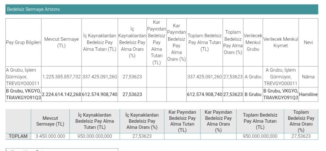 VKGYO Bedelsiz Yapıyor 1000 Lot 1275 Olacak 1