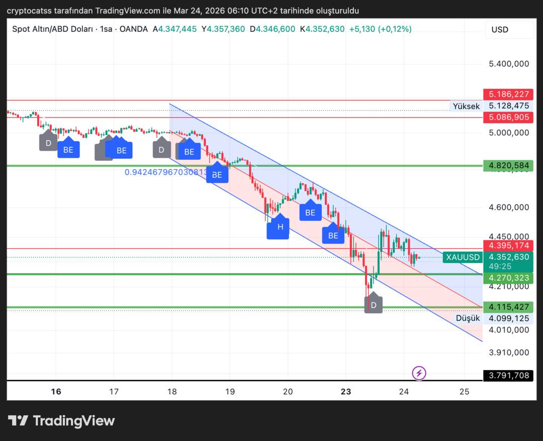 G&uuml;n&uuml;n Altın Teknik Analizi: Altın Bug&uuml;n D&uuml;şer mi Y&uuml;kselir mi? (24 Mart 2026 Salı) 1