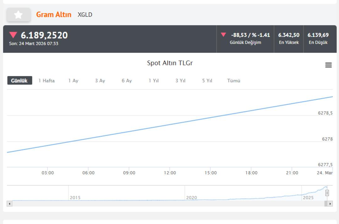 Altın &ouml;nce &ccedil;&ouml;kt&uuml; sonra kendine geldi ama dip neresi? D&uuml;nya Altın Konseyi rakam verdi (24 Mart gram altın, &ccedil;eyrek altın fiyatı) 3